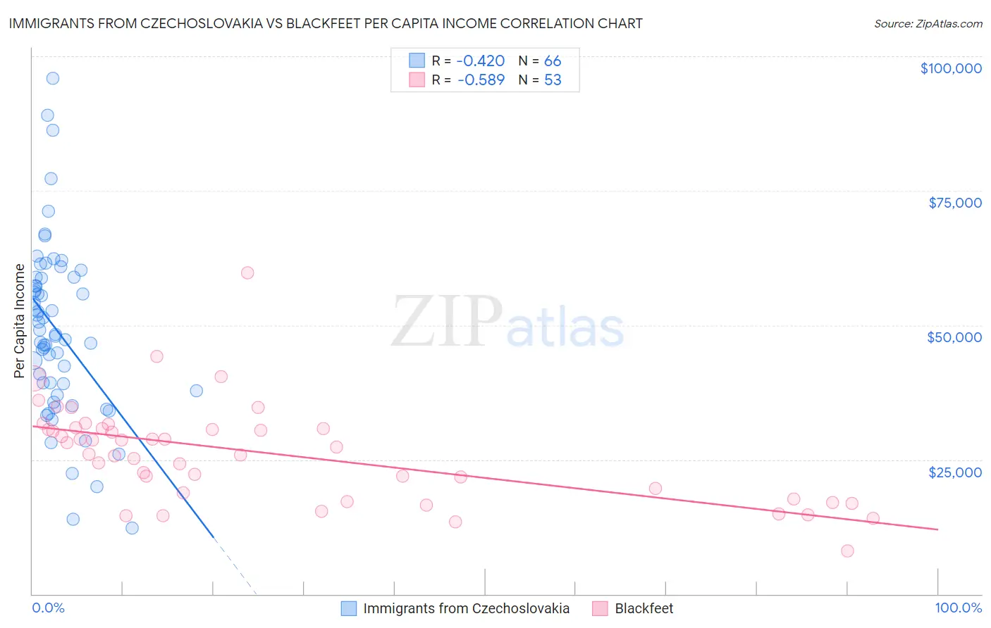 Immigrants from Czechoslovakia vs Blackfeet Per Capita Income