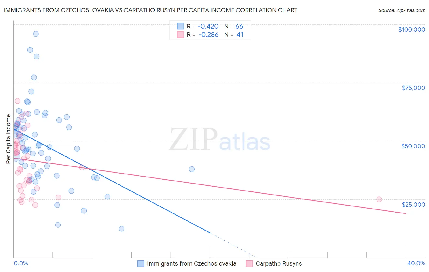 Immigrants from Czechoslovakia vs Carpatho Rusyn Per Capita Income