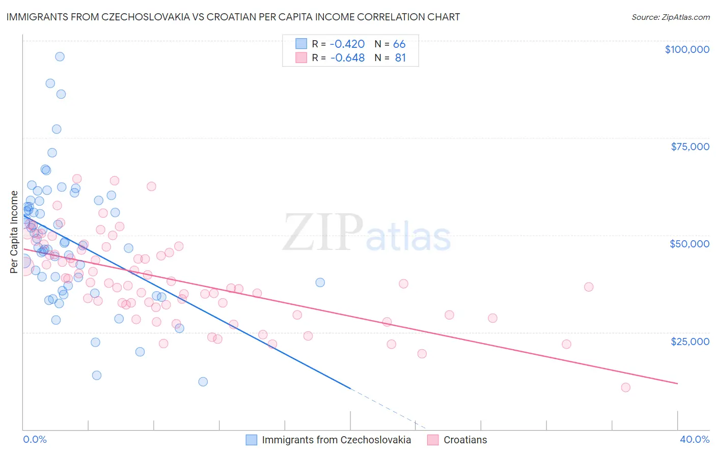 Immigrants from Czechoslovakia vs Croatian Per Capita Income