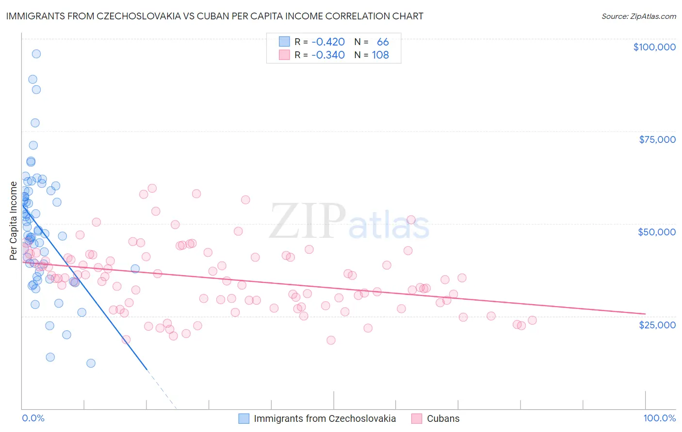 Immigrants from Czechoslovakia vs Cuban Per Capita Income