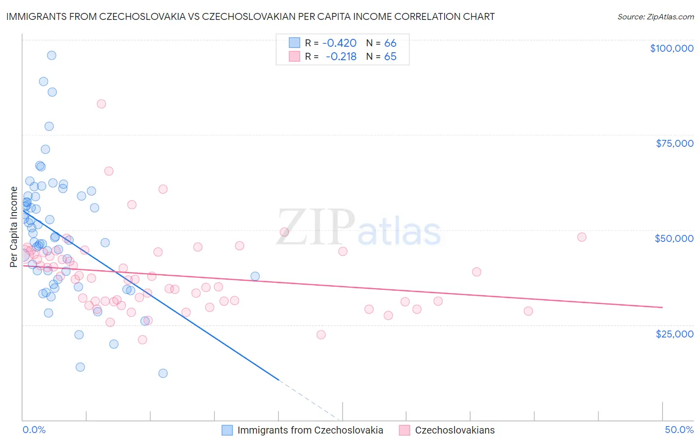 Immigrants from Czechoslovakia vs Czechoslovakian Per Capita Income