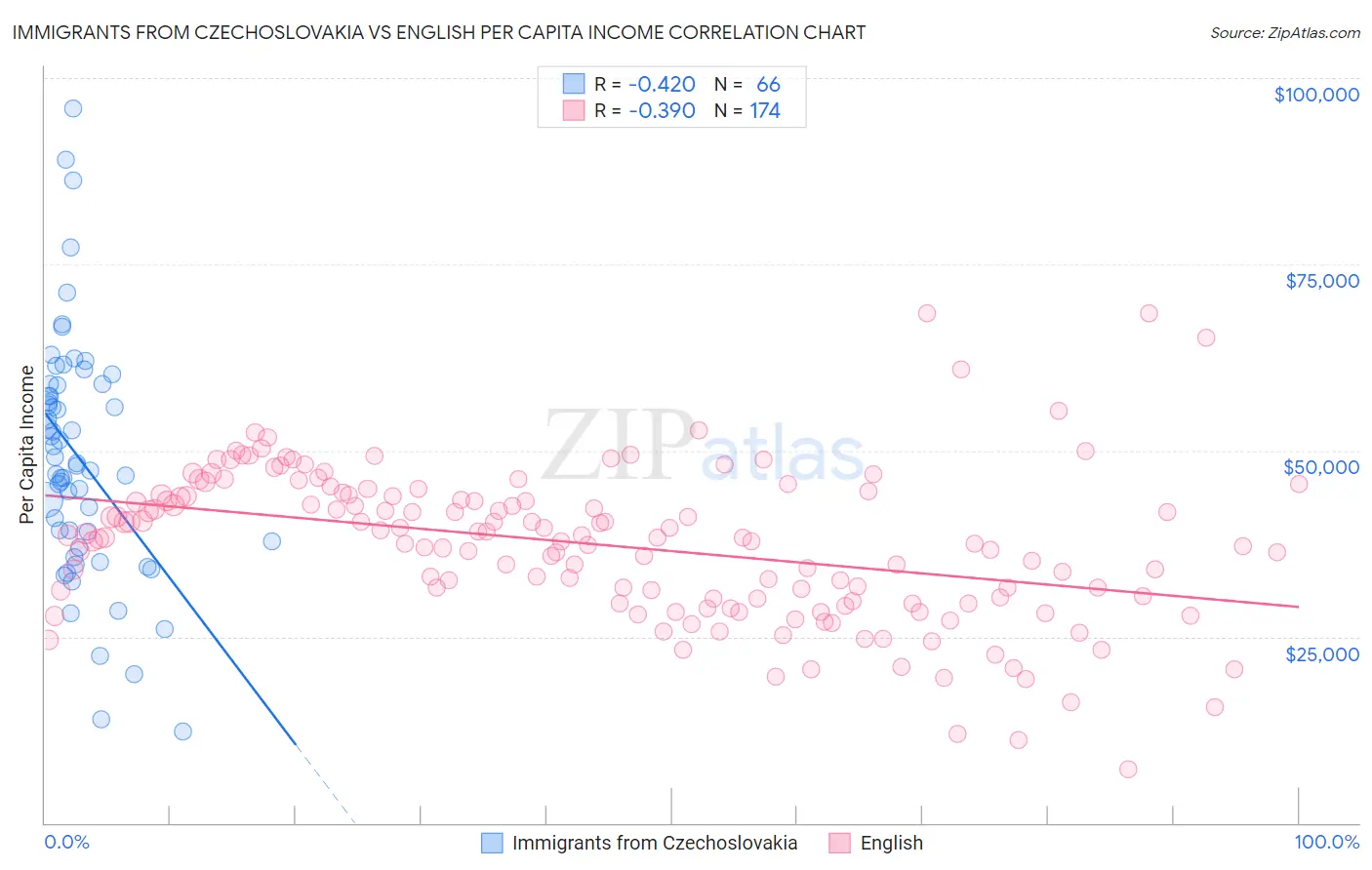 Immigrants from Czechoslovakia vs English Per Capita Income