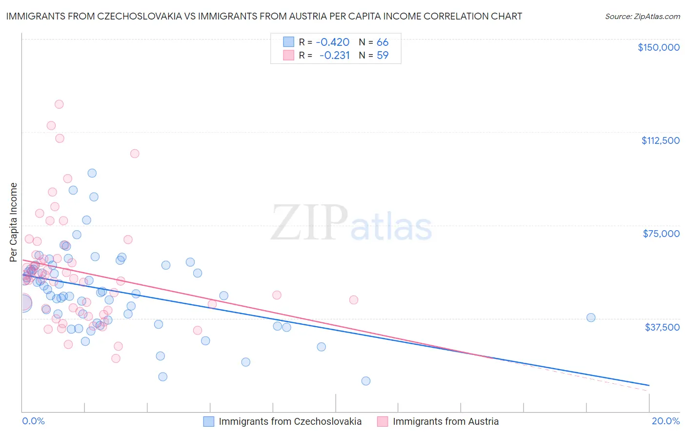 Immigrants from Czechoslovakia vs Immigrants from Austria Per Capita Income