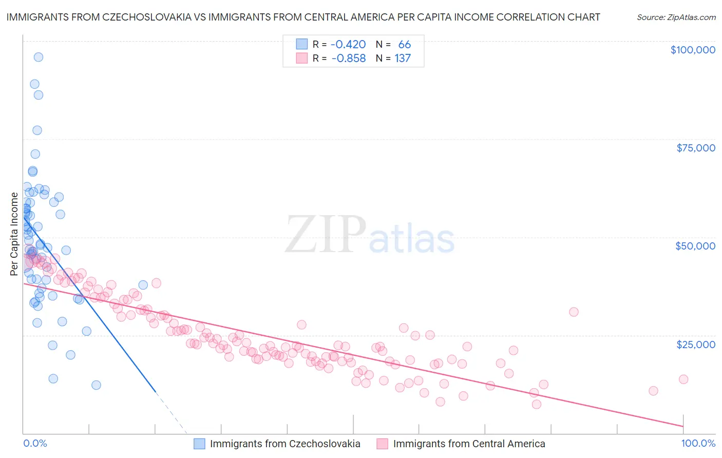 Immigrants from Czechoslovakia vs Immigrants from Central America Per Capita Income