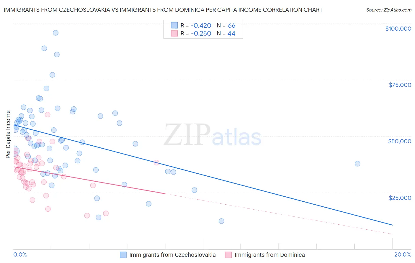 Immigrants from Czechoslovakia vs Immigrants from Dominica Per Capita Income