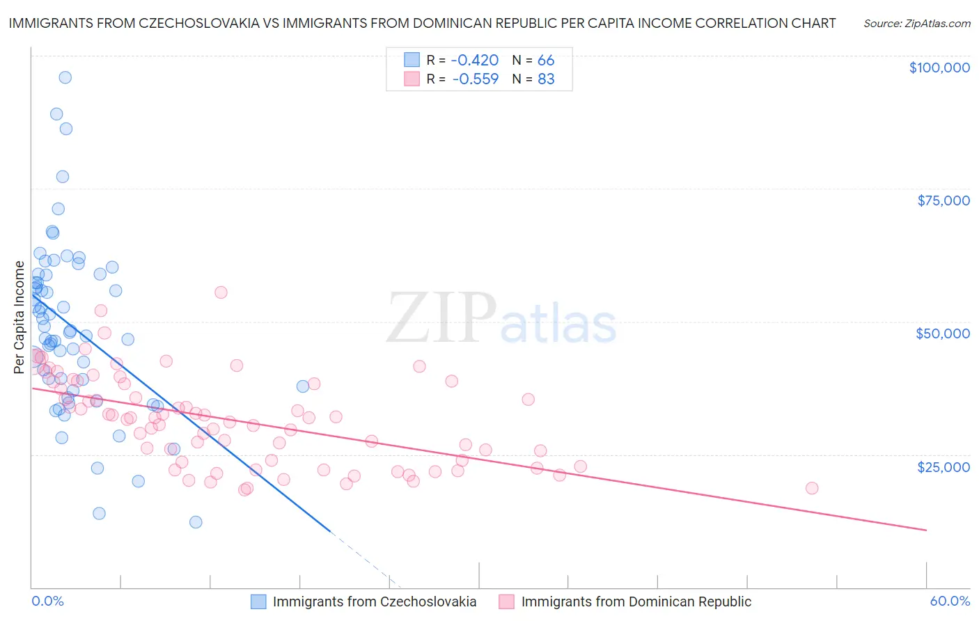 Immigrants from Czechoslovakia vs Immigrants from Dominican Republic Per Capita Income