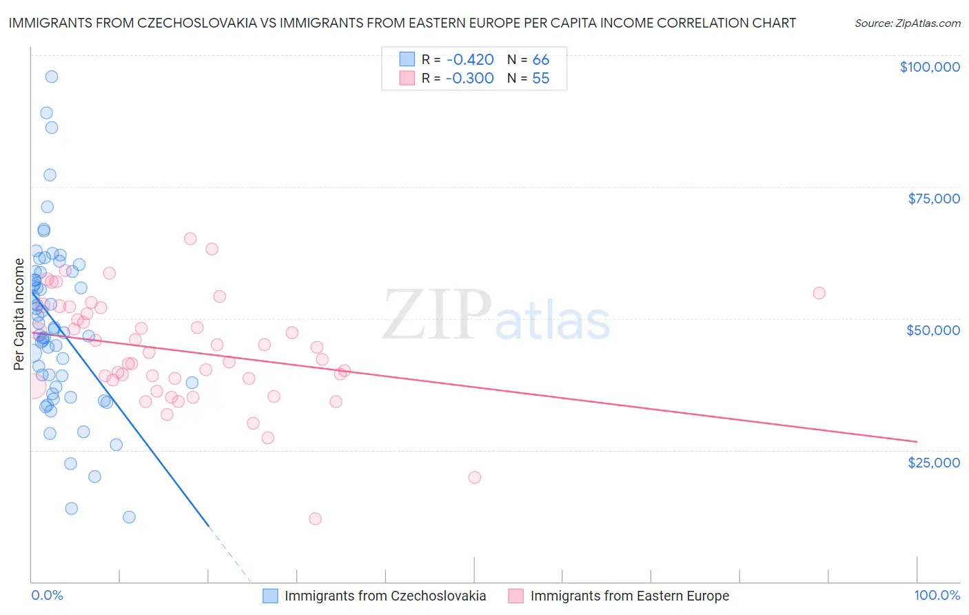 Immigrants from Czechoslovakia vs Immigrants from Eastern Europe Per Capita Income
