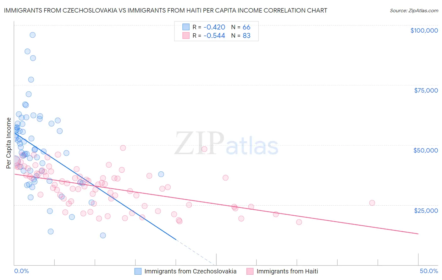 Immigrants from Czechoslovakia vs Immigrants from Haiti Per Capita Income