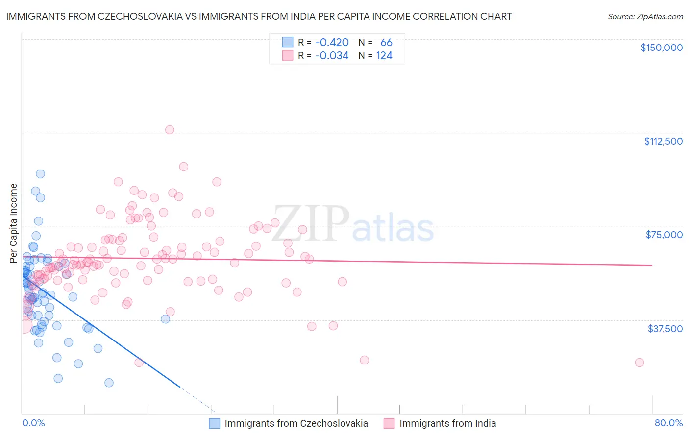 Immigrants from Czechoslovakia vs Immigrants from India Per Capita Income