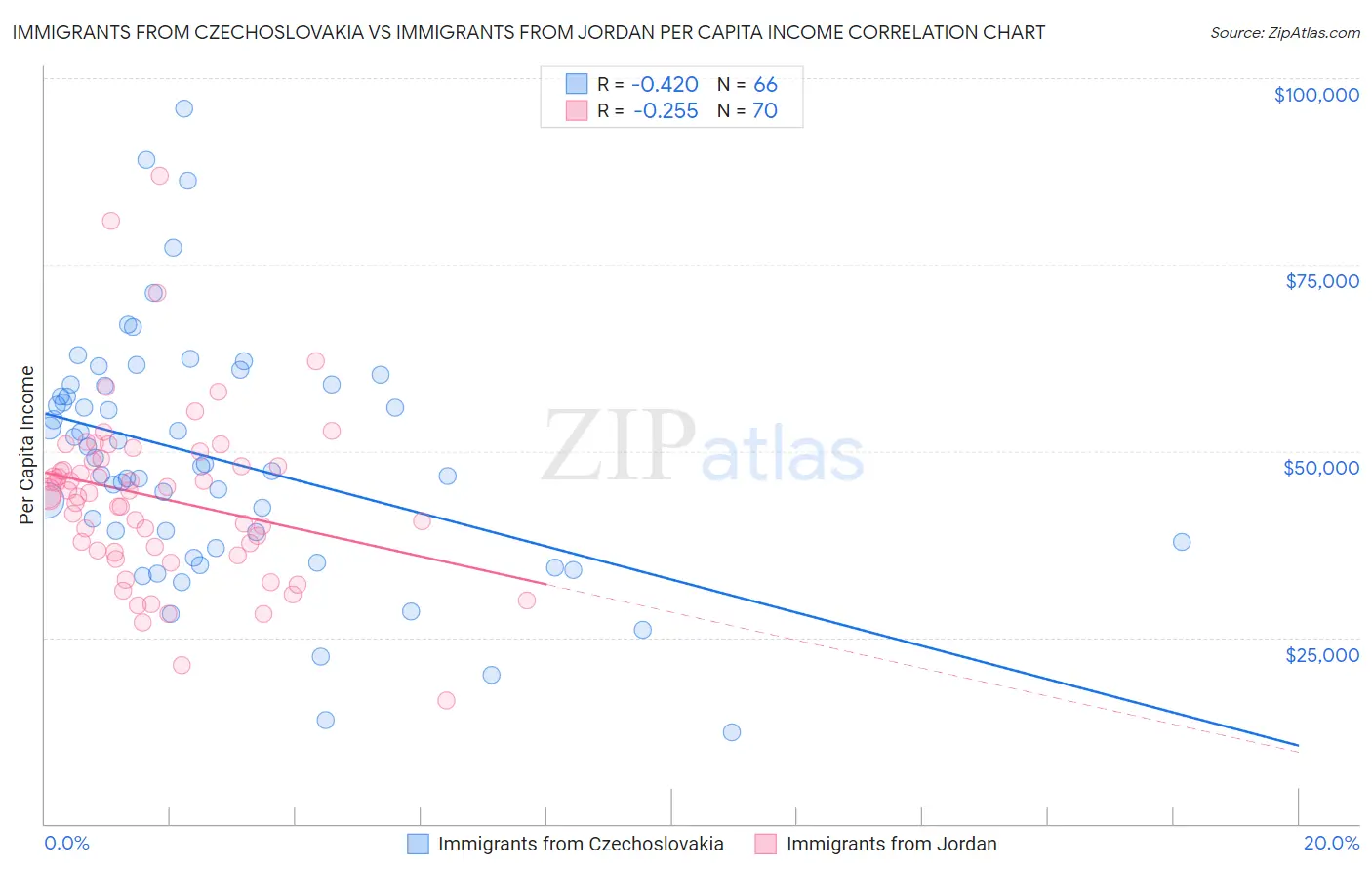 Immigrants from Czechoslovakia vs Immigrants from Jordan Per Capita Income