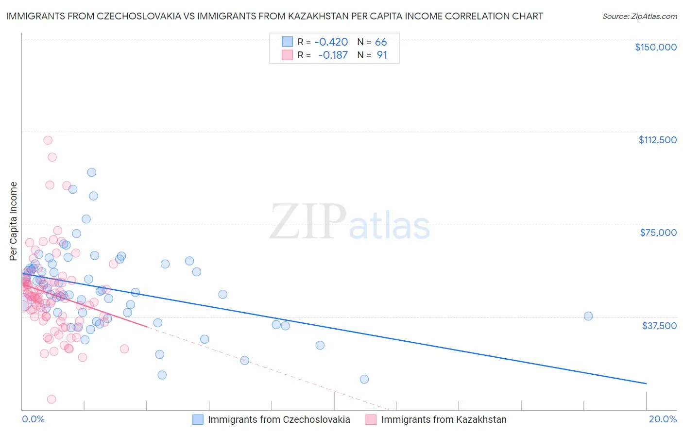 Immigrants from Czechoslovakia vs Immigrants from Kazakhstan Per Capita Income
