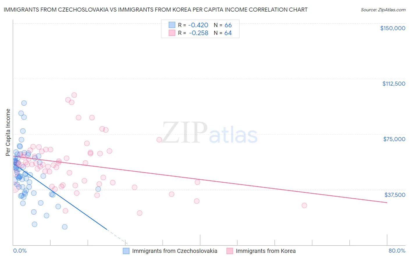 Immigrants from Czechoslovakia vs Immigrants from Korea Per Capita Income