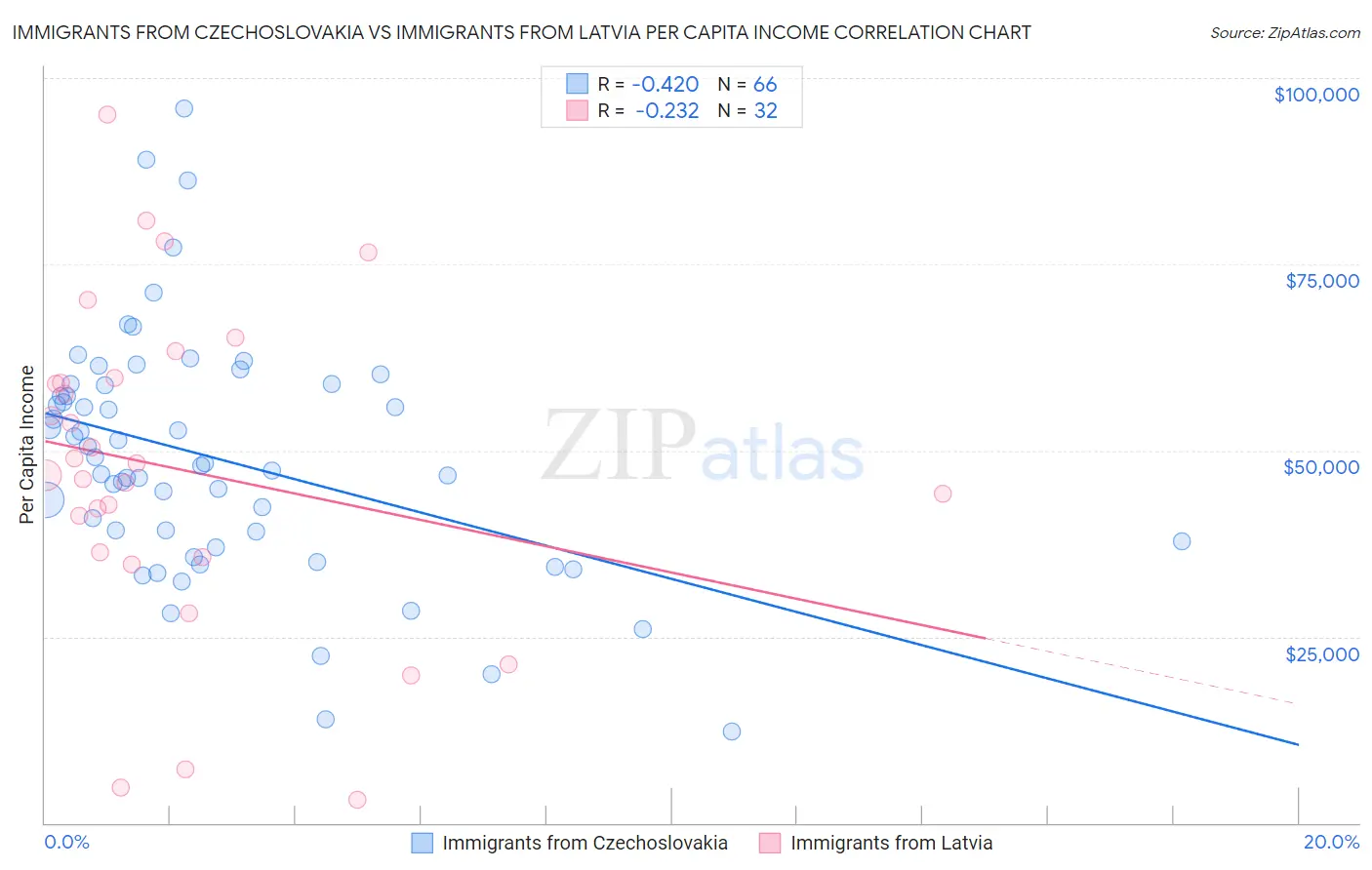Immigrants from Czechoslovakia vs Immigrants from Latvia Per Capita Income