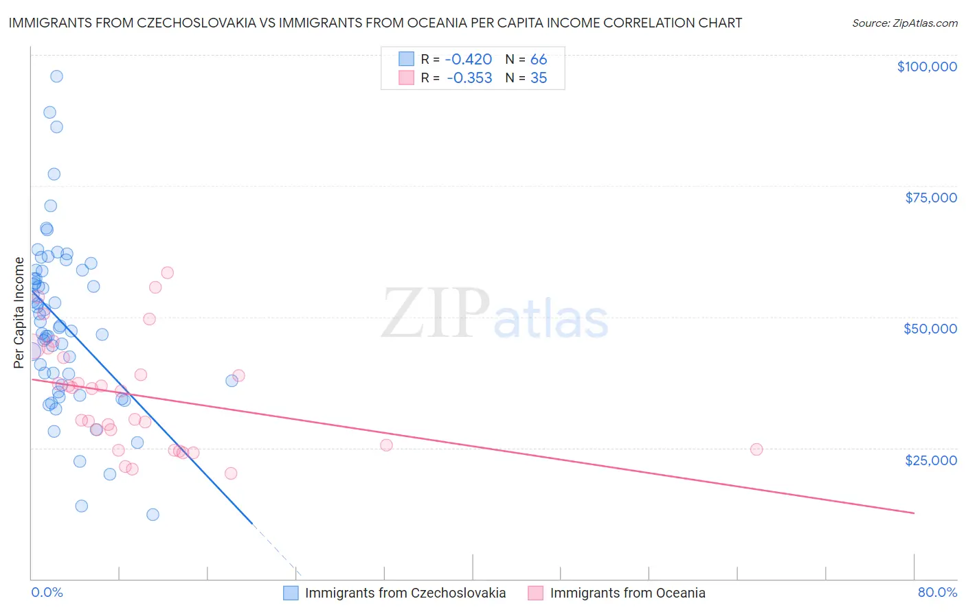 Immigrants from Czechoslovakia vs Immigrants from Oceania Per Capita Income