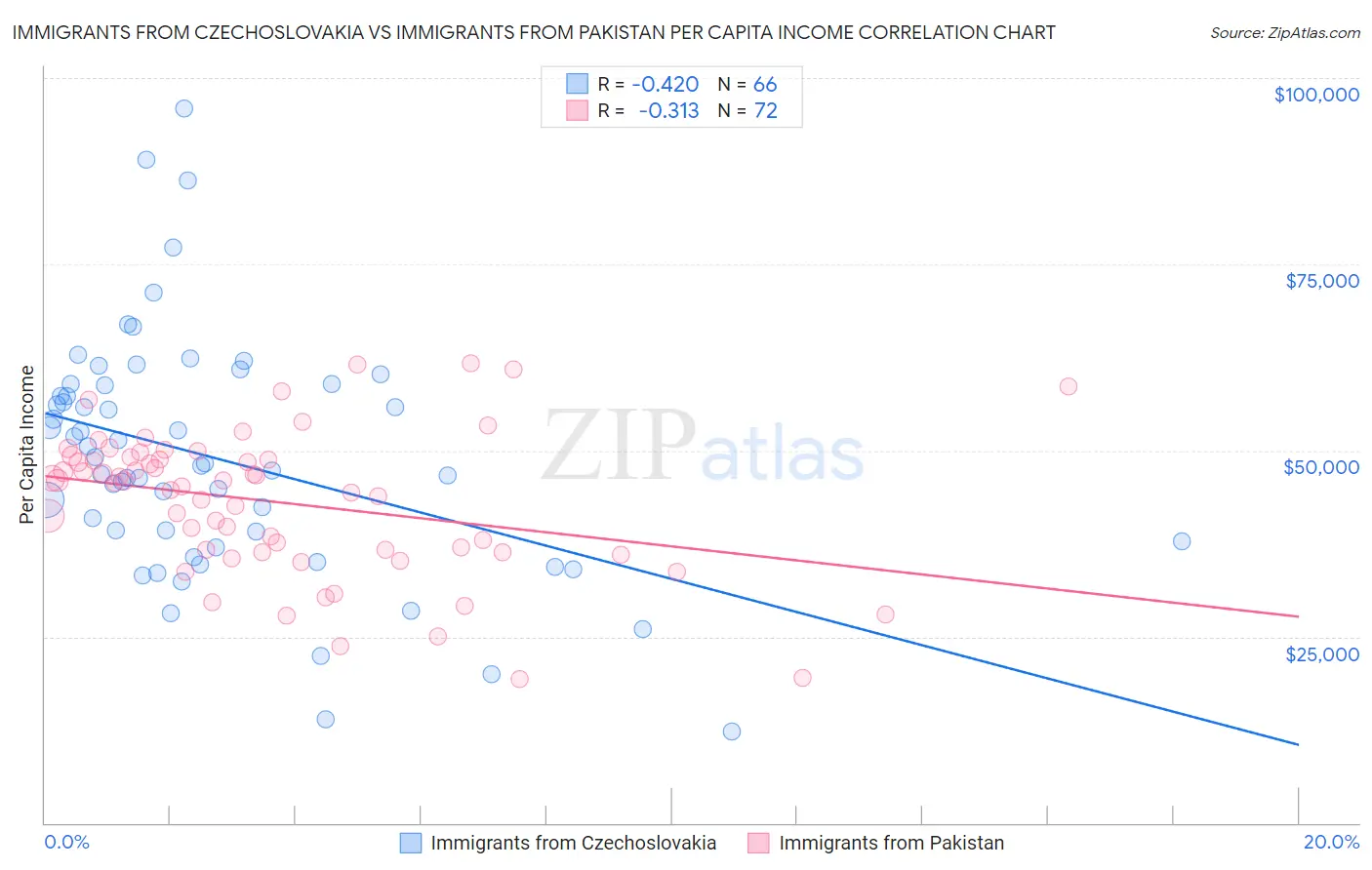 Immigrants from Czechoslovakia vs Immigrants from Pakistan Per Capita Income