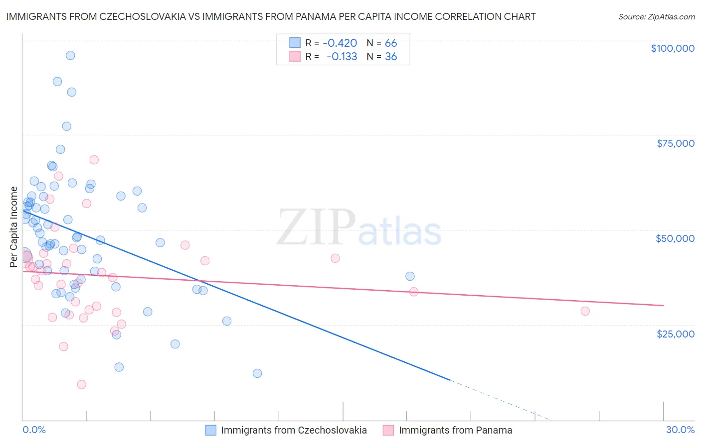 Immigrants from Czechoslovakia vs Immigrants from Panama Per Capita Income