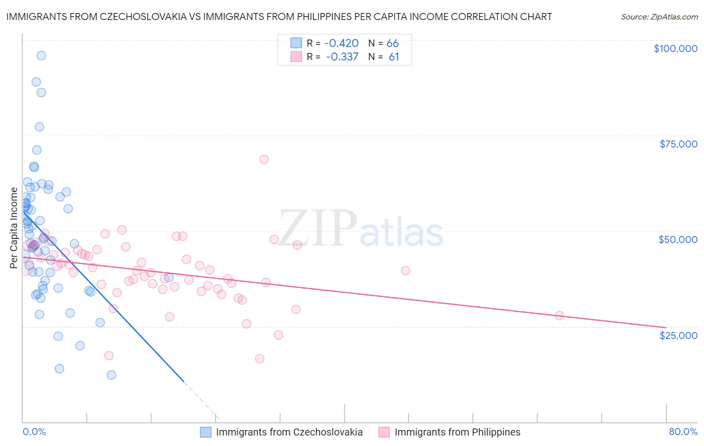 Immigrants from Czechoslovakia vs Immigrants from Philippines Per Capita Income