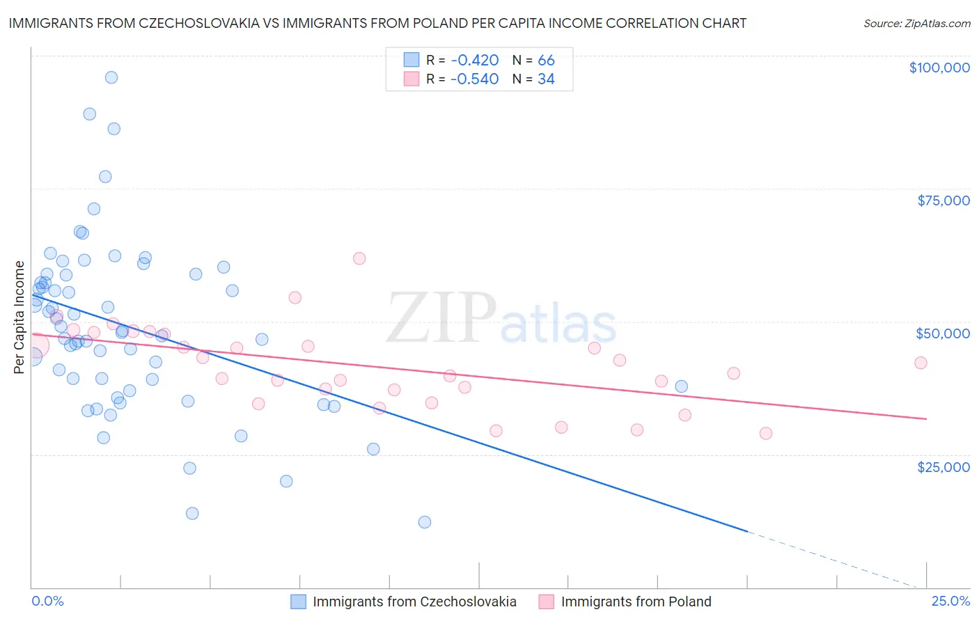 Immigrants from Czechoslovakia vs Immigrants from Poland Per Capita Income