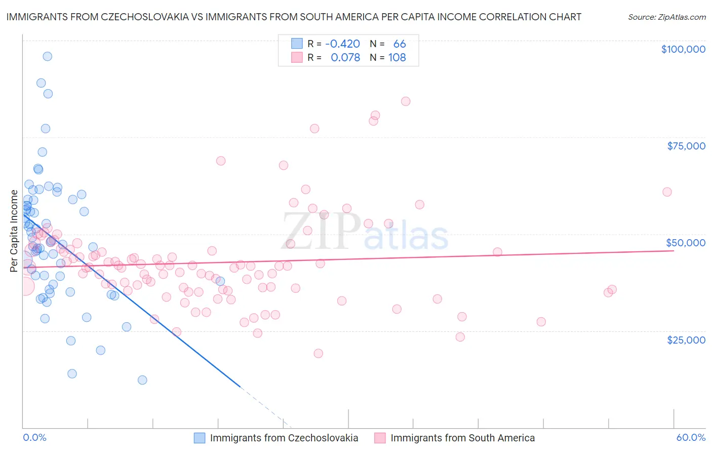 Immigrants from Czechoslovakia vs Immigrants from South America Per Capita Income