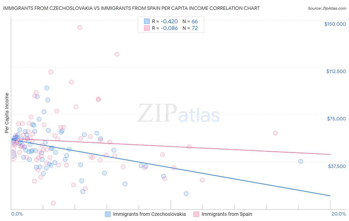 Immigrants from Czechoslovakia vs Immigrants from Spain Per Capita Income