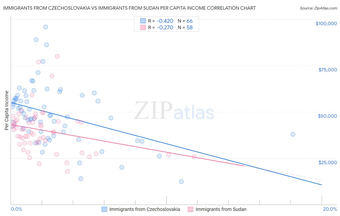 Immigrants from Czechoslovakia vs Immigrants from Sudan Per Capita Income