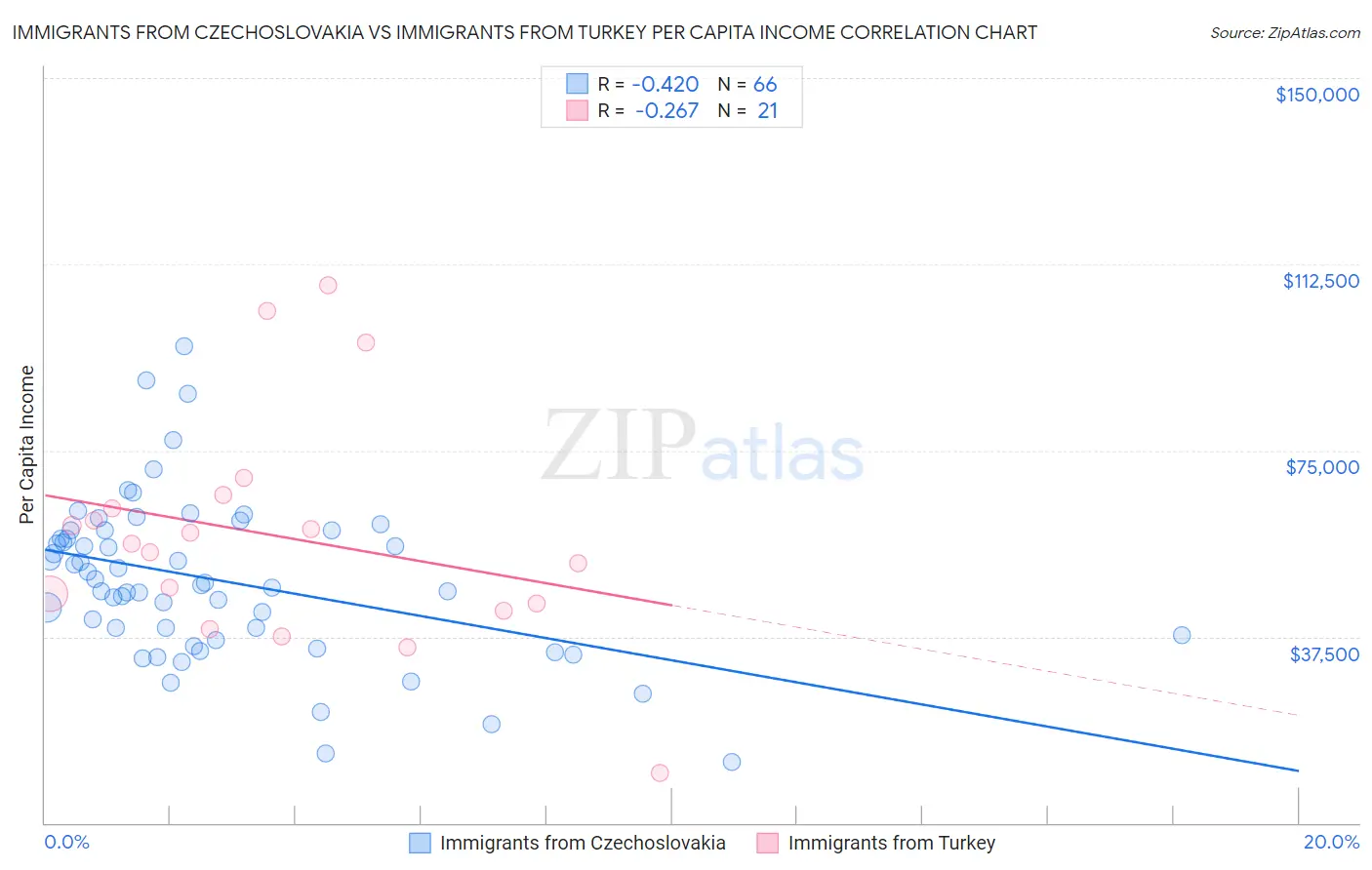 Immigrants from Czechoslovakia vs Immigrants from Turkey Per Capita Income