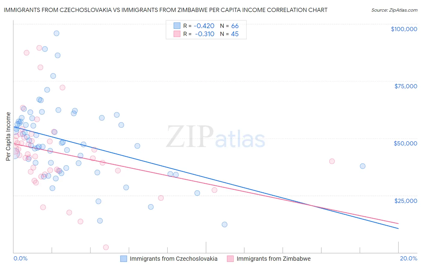 Immigrants from Czechoslovakia vs Immigrants from Zimbabwe Per Capita Income