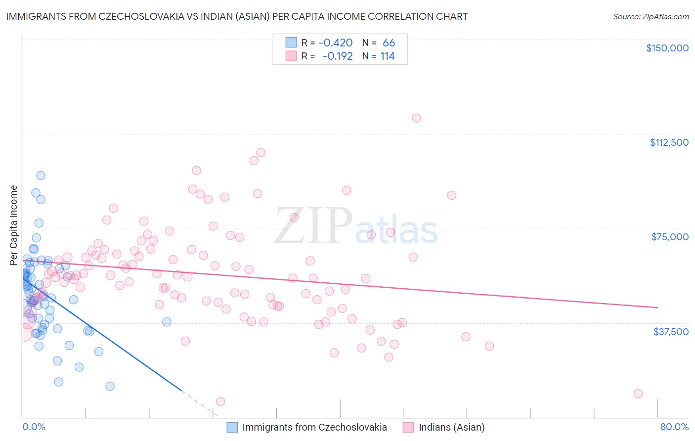 Immigrants from Czechoslovakia vs Indian (Asian) Per Capita Income