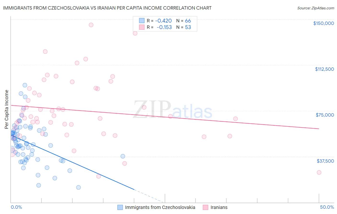 Immigrants from Czechoslovakia vs Iranian Per Capita Income