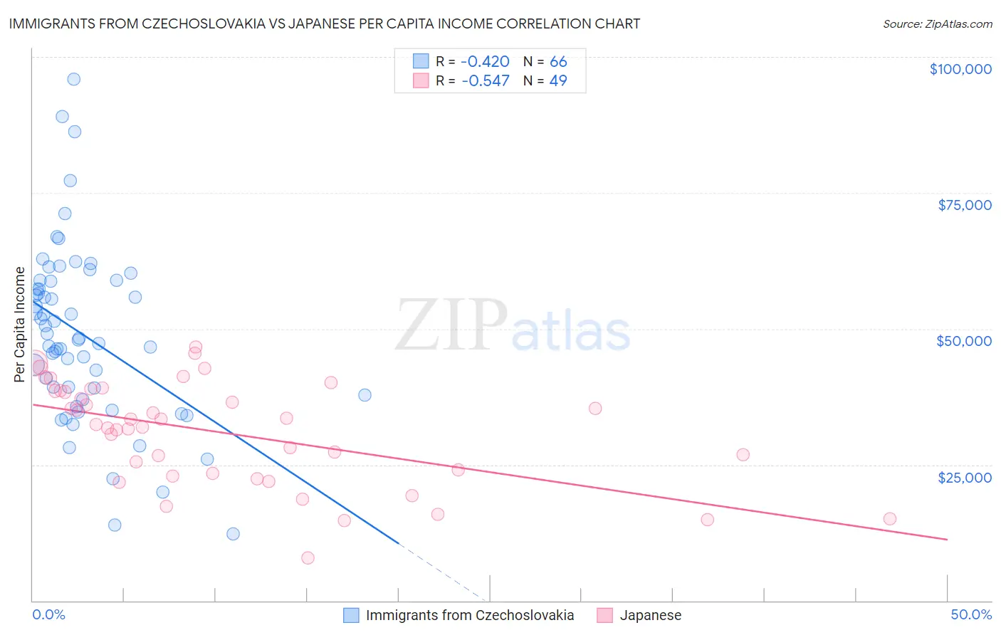 Immigrants from Czechoslovakia vs Japanese Per Capita Income