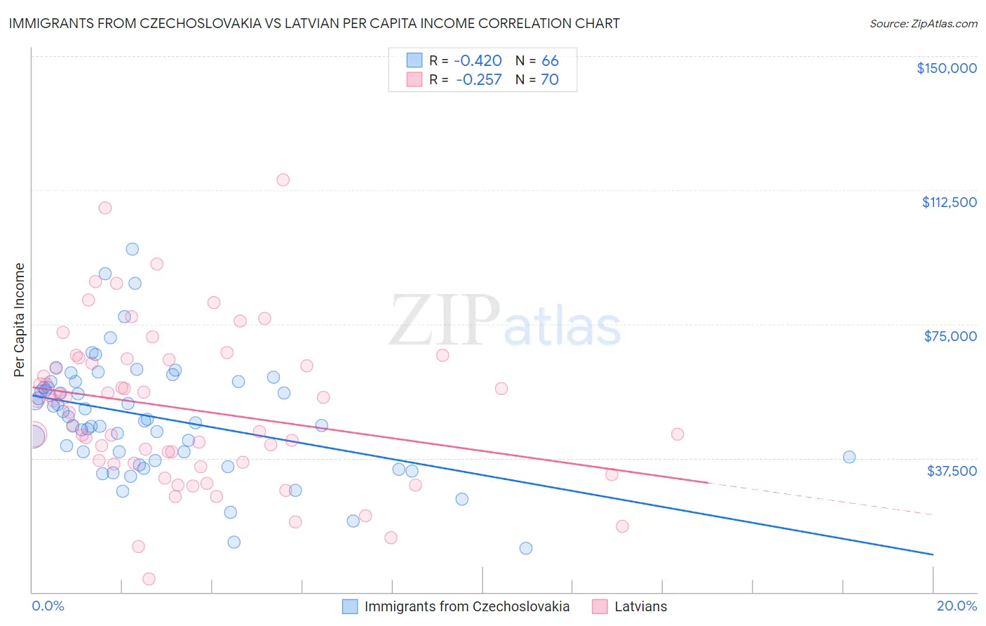 Immigrants from Czechoslovakia vs Latvian Per Capita Income