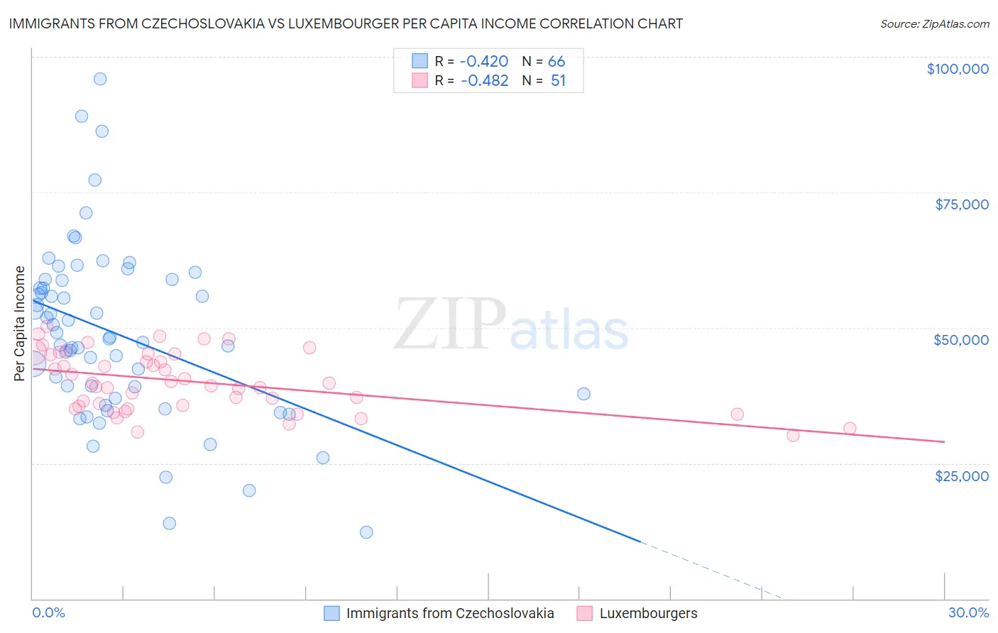 Immigrants from Czechoslovakia vs Luxembourger Per Capita Income