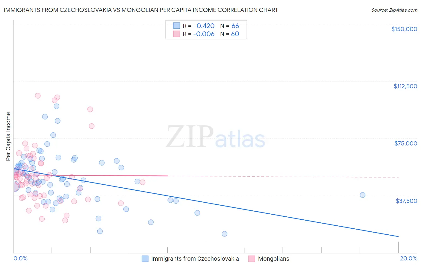 Immigrants from Czechoslovakia vs Mongolian Per Capita Income