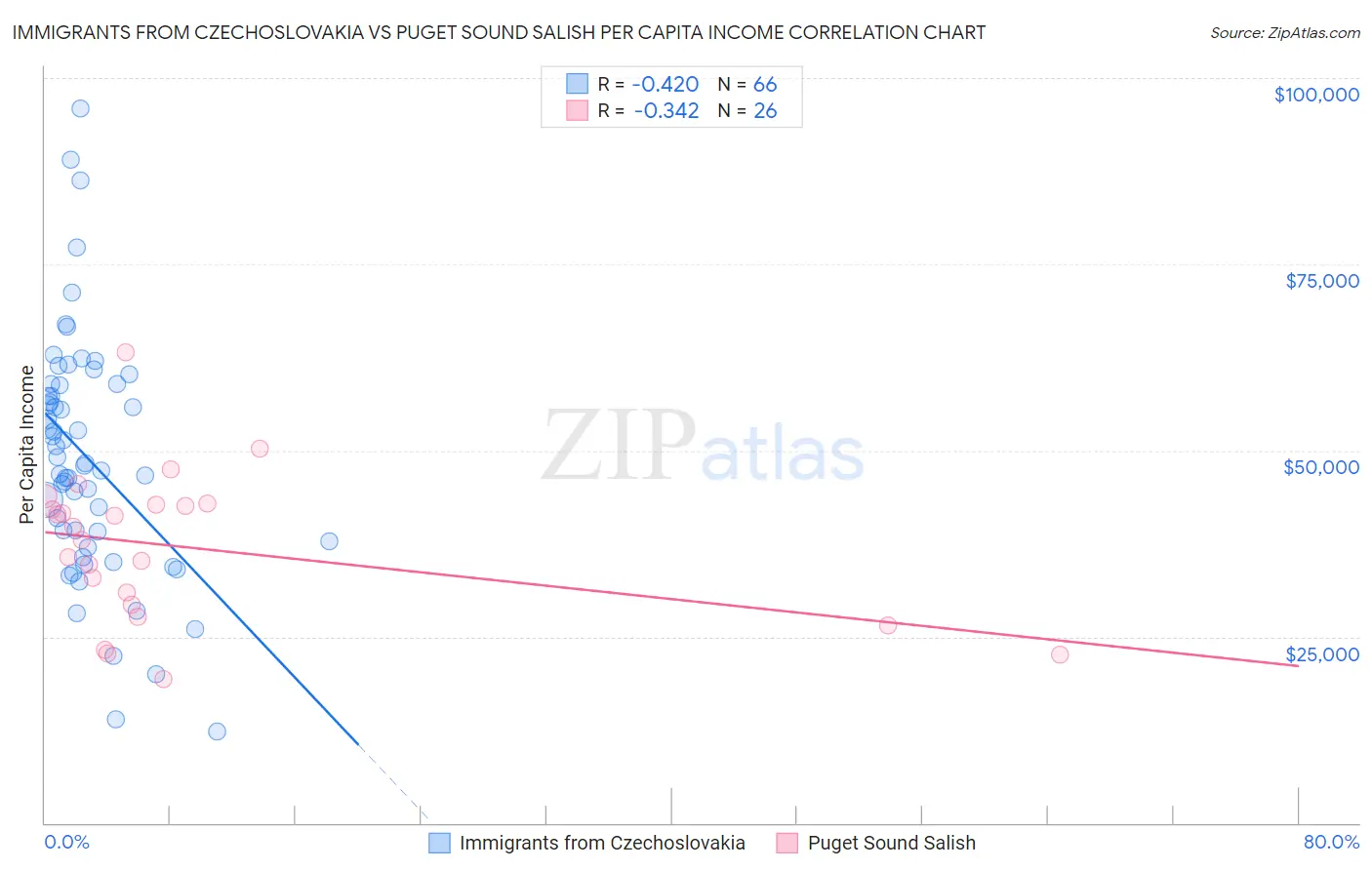 Immigrants from Czechoslovakia vs Puget Sound Salish Per Capita Income