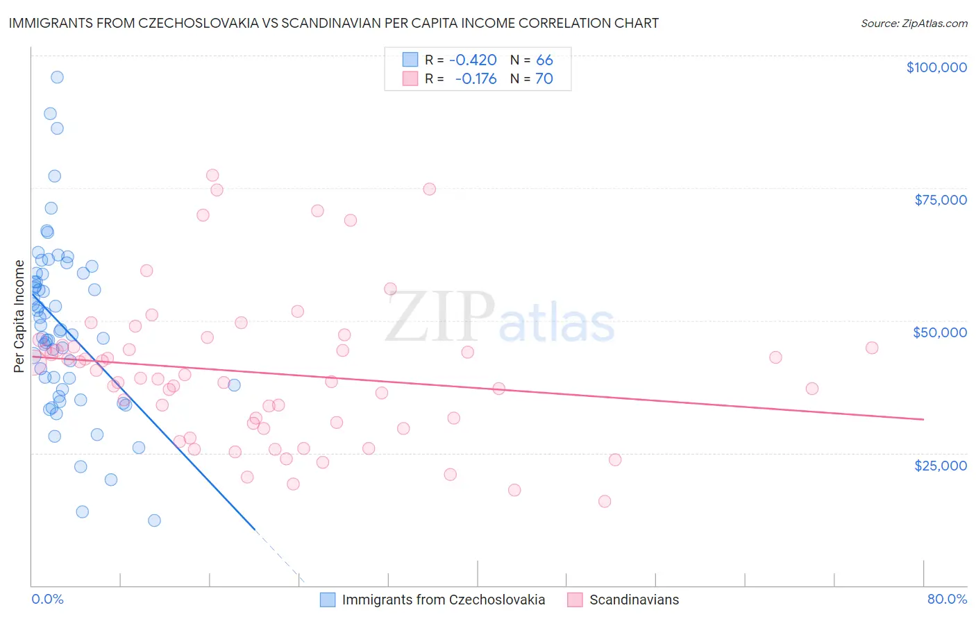 Immigrants from Czechoslovakia vs Scandinavian Per Capita Income