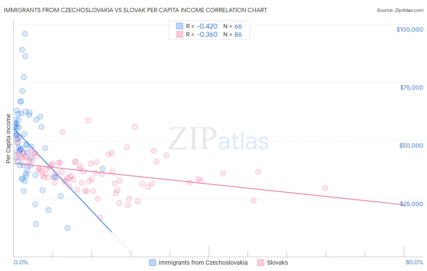 Immigrants from Czechoslovakia vs Slovak Per Capita Income