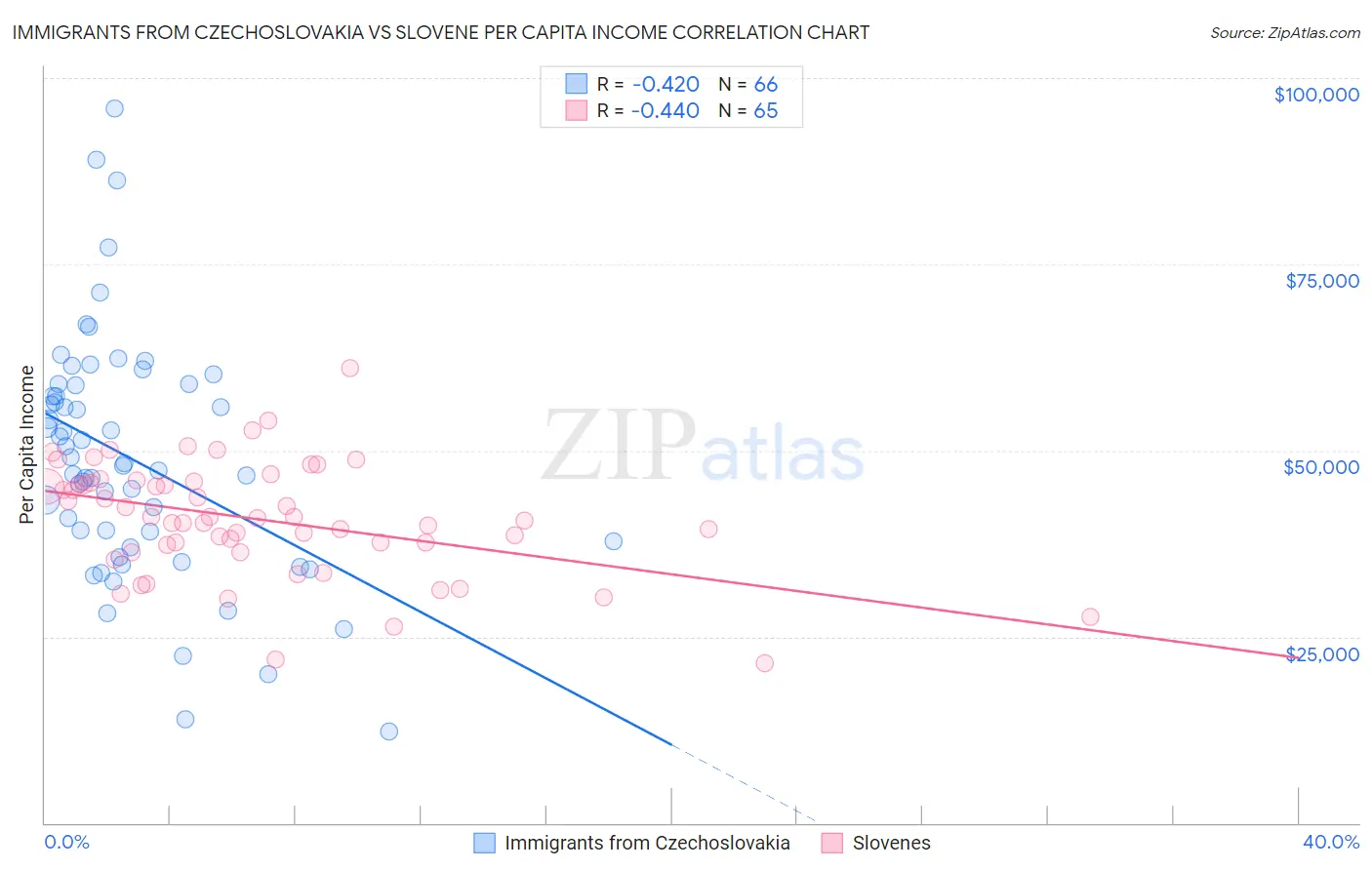 Immigrants from Czechoslovakia vs Slovene Per Capita Income