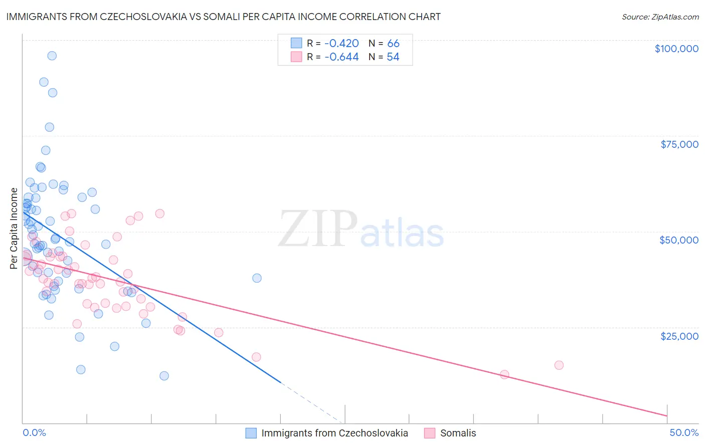 Immigrants from Czechoslovakia vs Somali Per Capita Income