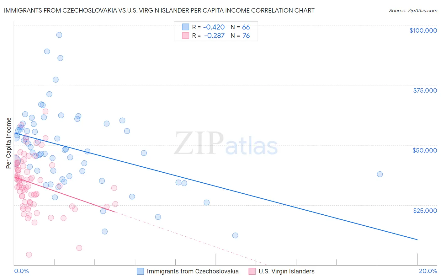 Immigrants from Czechoslovakia vs U.S. Virgin Islander Per Capita Income