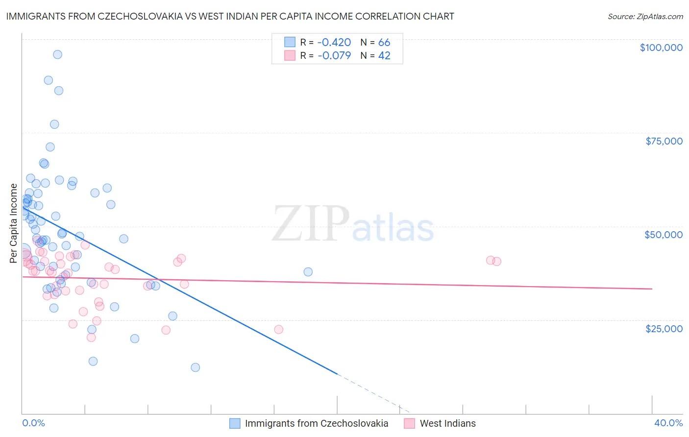 Immigrants from Czechoslovakia vs West Indian Per Capita Income