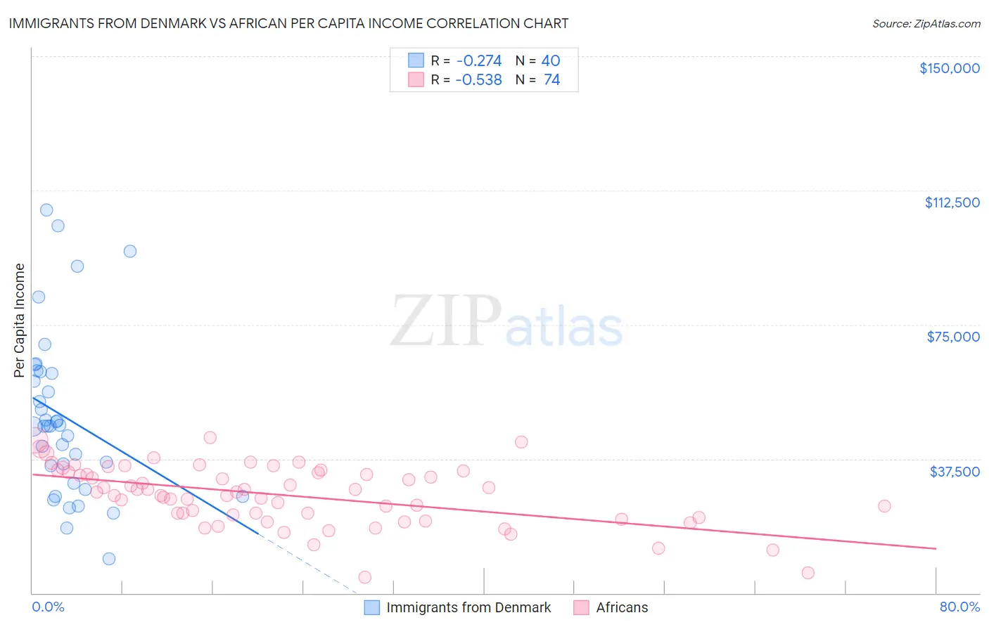 Immigrants from Denmark vs African Per Capita Income