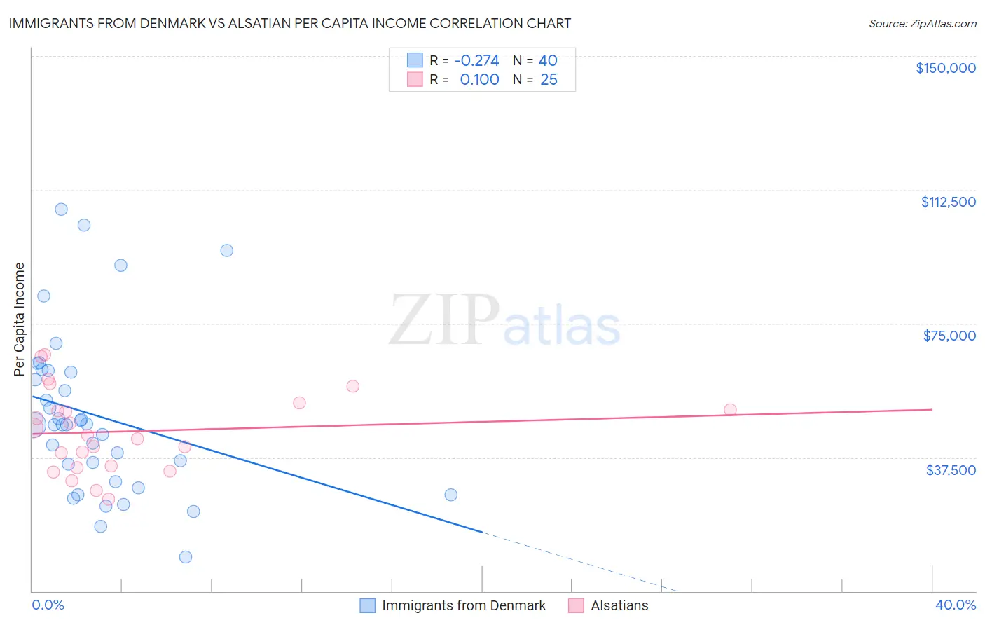 Immigrants from Denmark vs Alsatian Per Capita Income