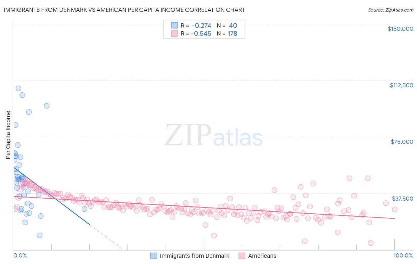 Immigrants from Denmark vs American Per Capita Income