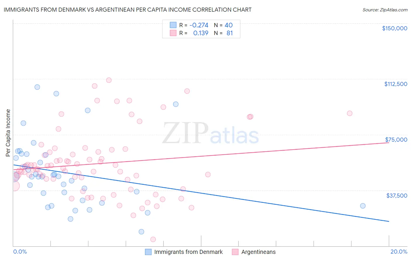 Immigrants from Denmark vs Argentinean Per Capita Income