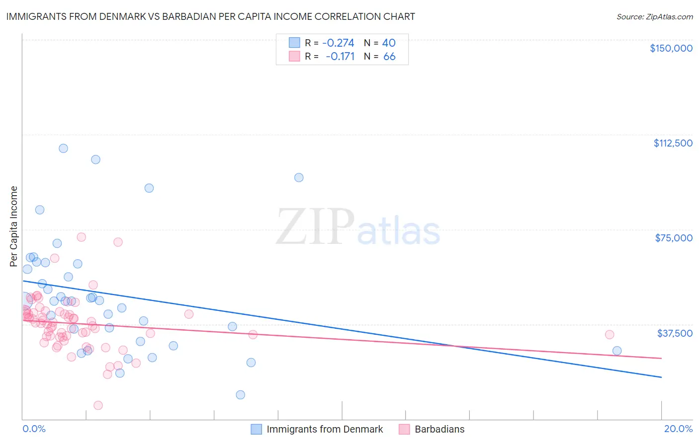 Immigrants from Denmark vs Barbadian Per Capita Income