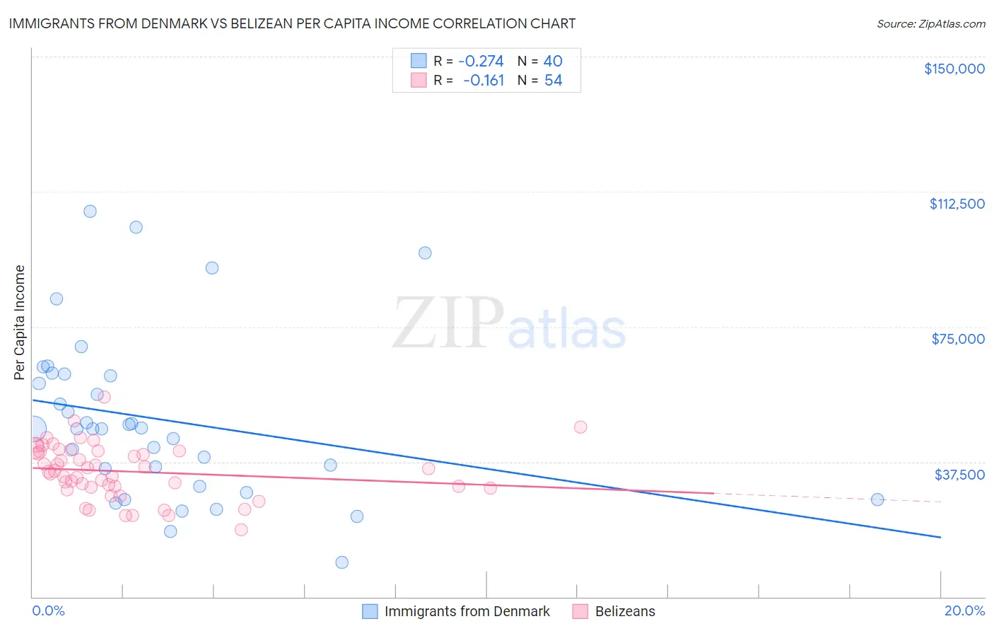 Immigrants from Denmark vs Belizean Per Capita Income