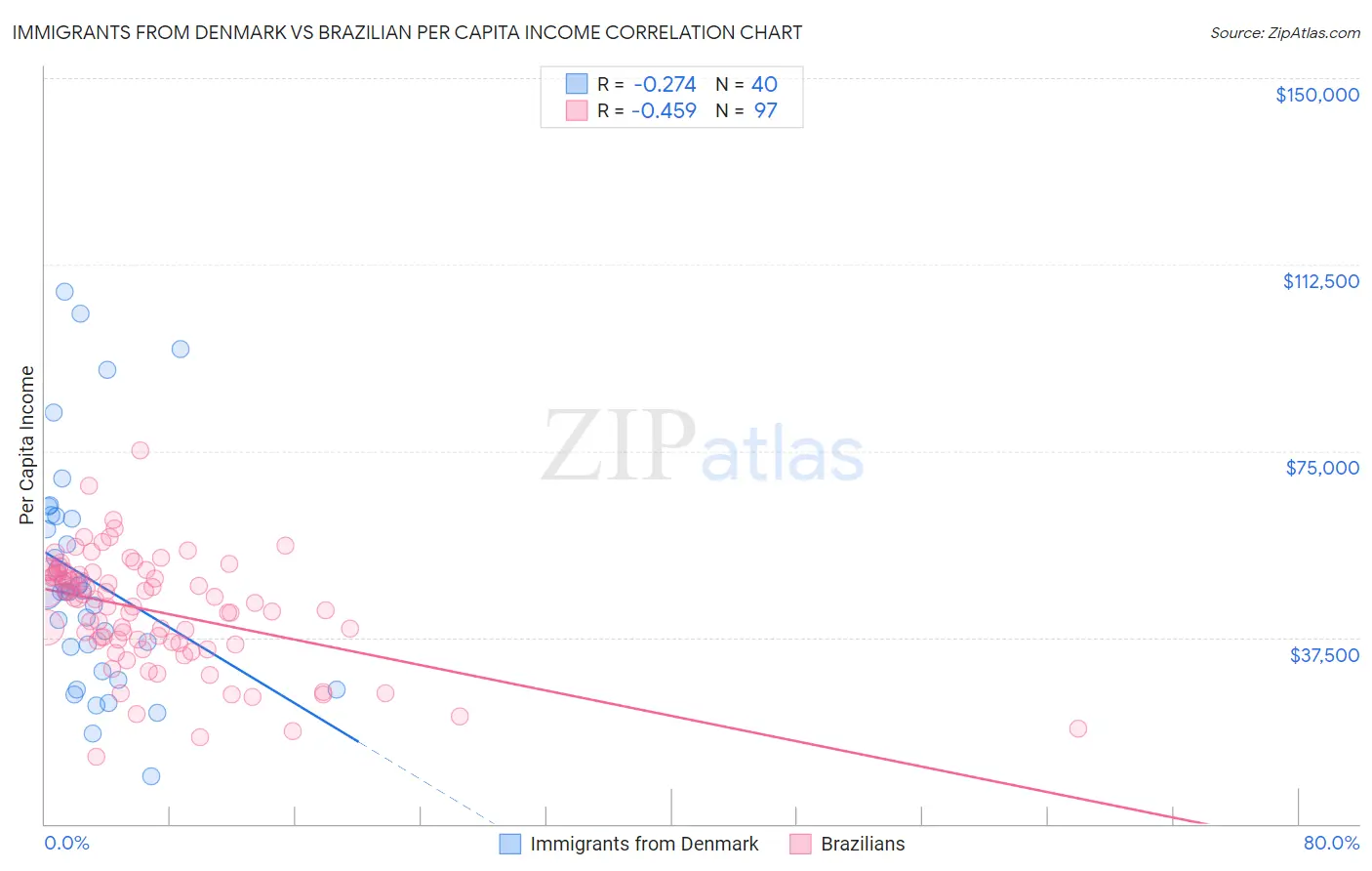 Immigrants from Denmark vs Brazilian Per Capita Income