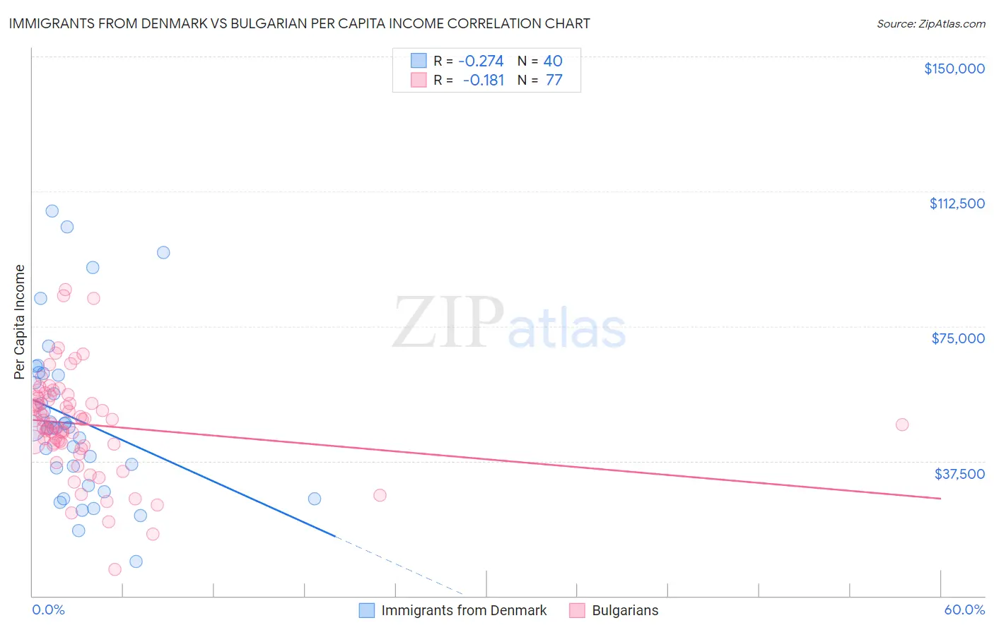 Immigrants from Denmark vs Bulgarian Per Capita Income