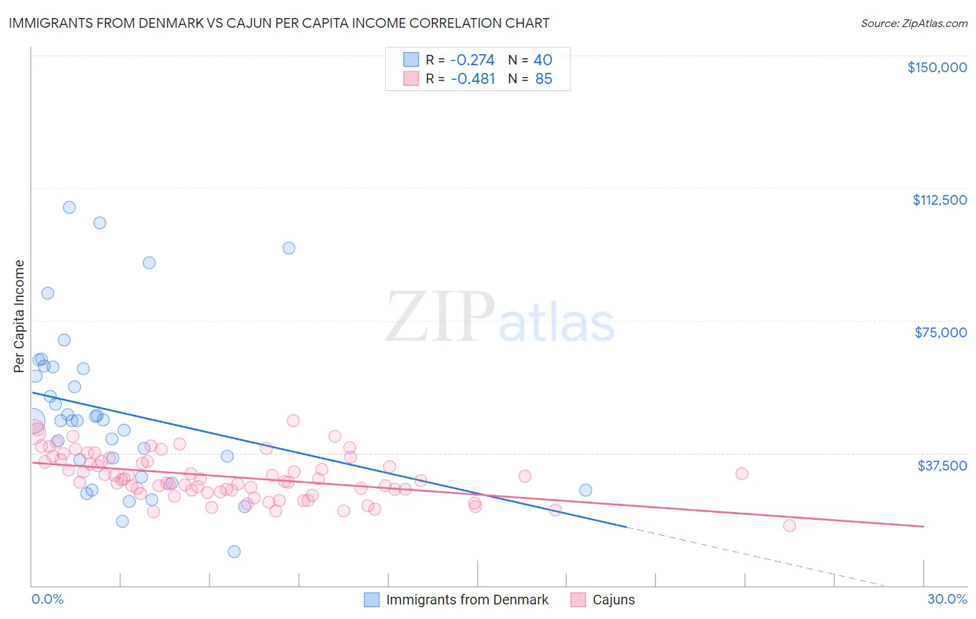 Immigrants from Denmark vs Cajun Per Capita Income