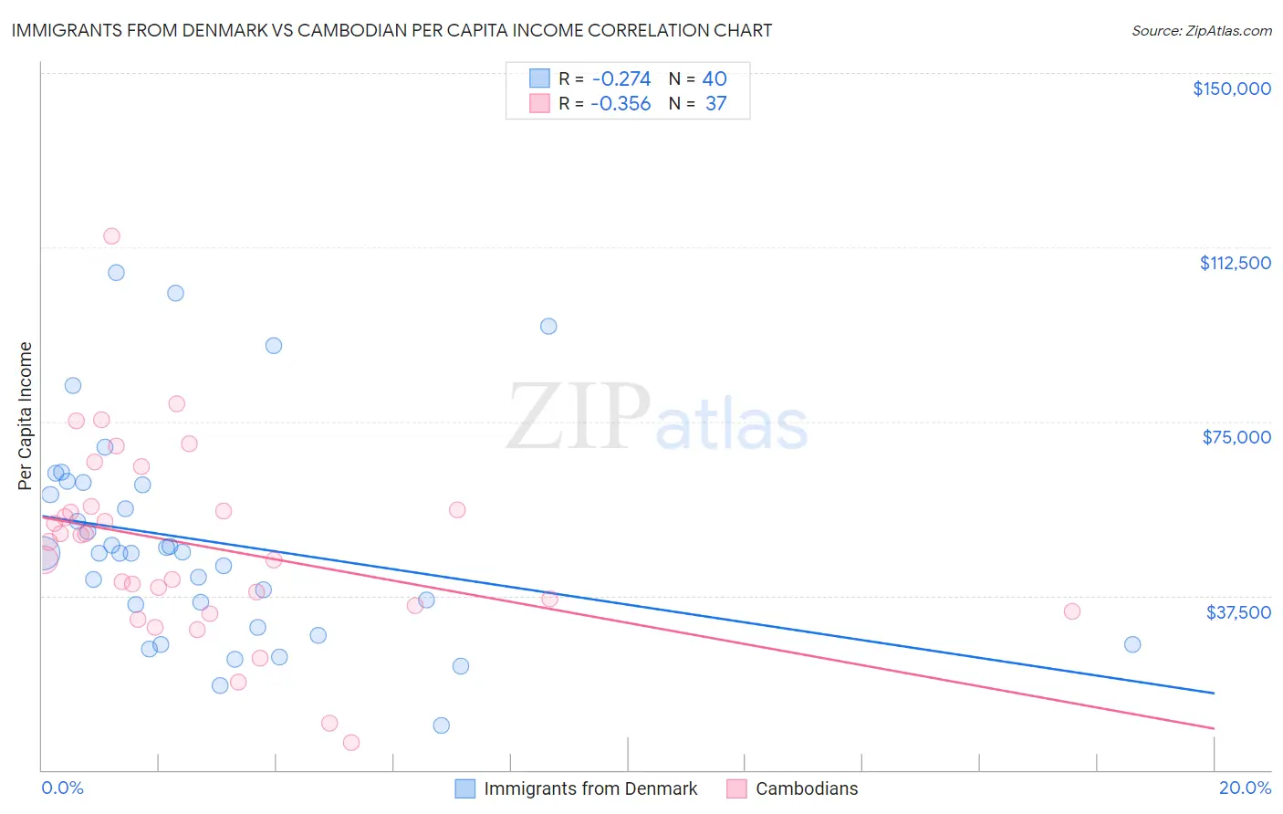 Immigrants from Denmark vs Cambodian Per Capita Income